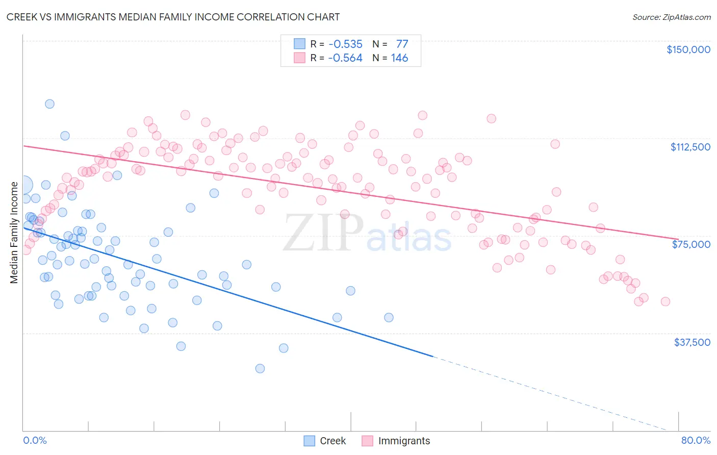 Creek vs Immigrants Median Family Income