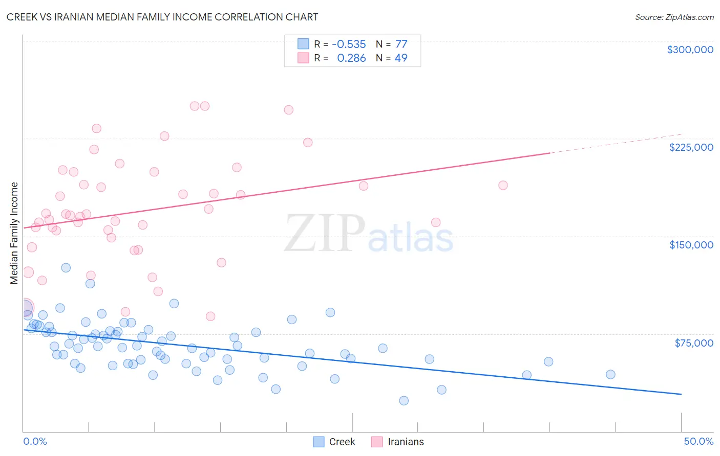 Creek vs Iranian Median Family Income