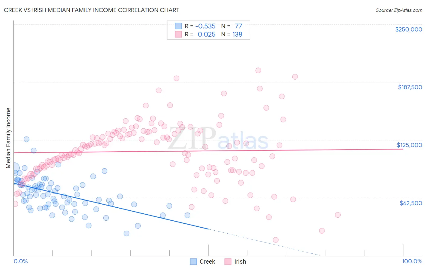 Creek vs Irish Median Family Income