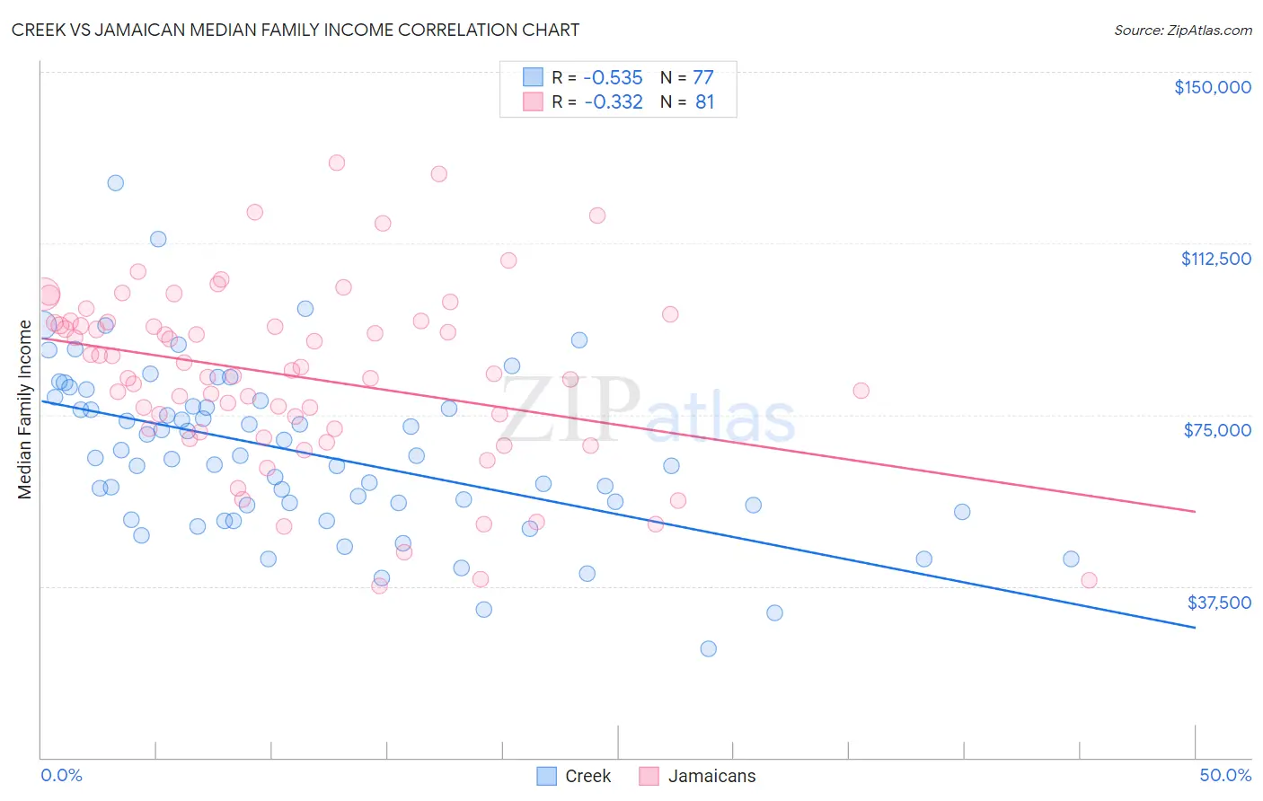 Creek vs Jamaican Median Family Income
