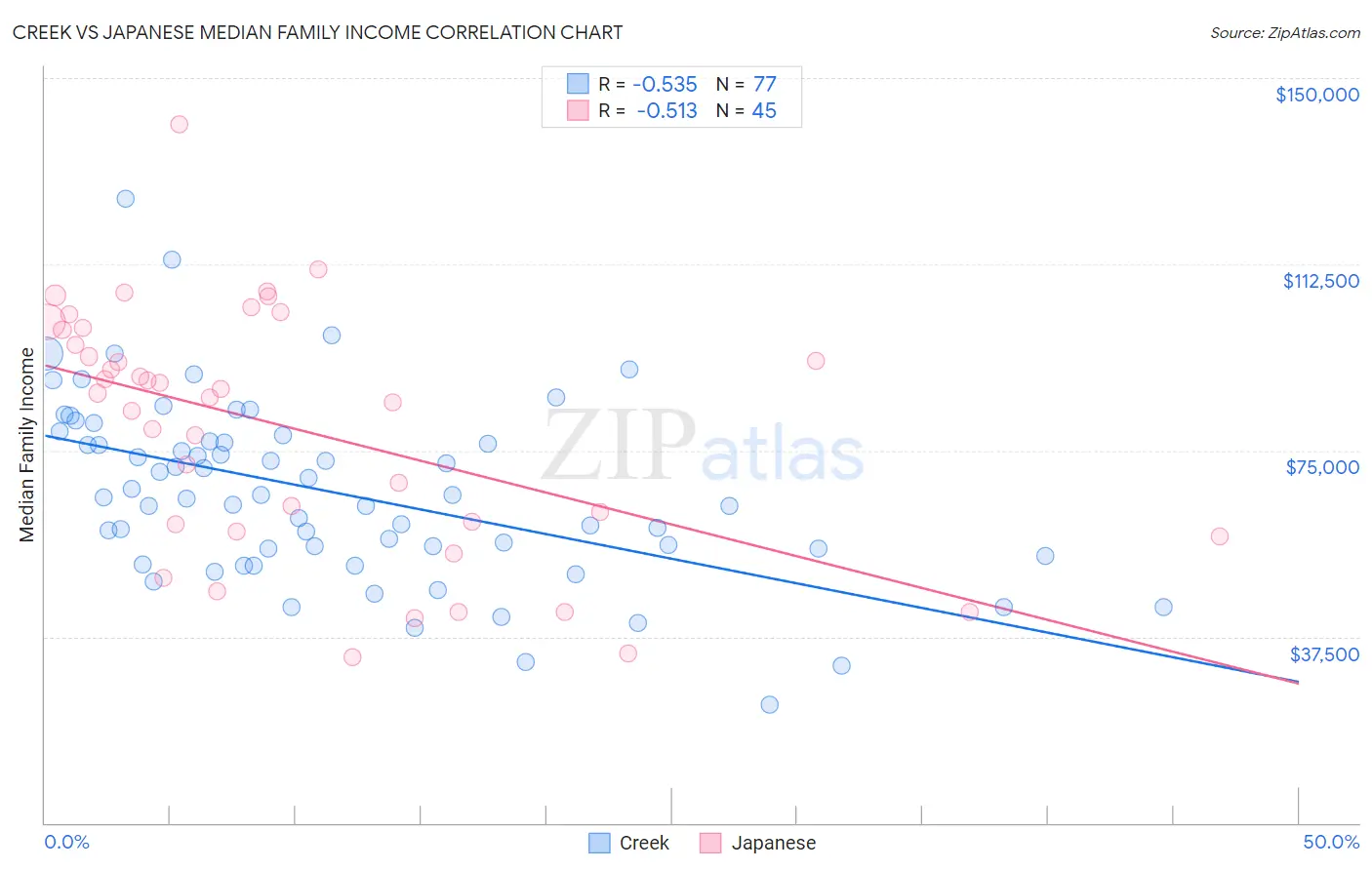 Creek vs Japanese Median Family Income
