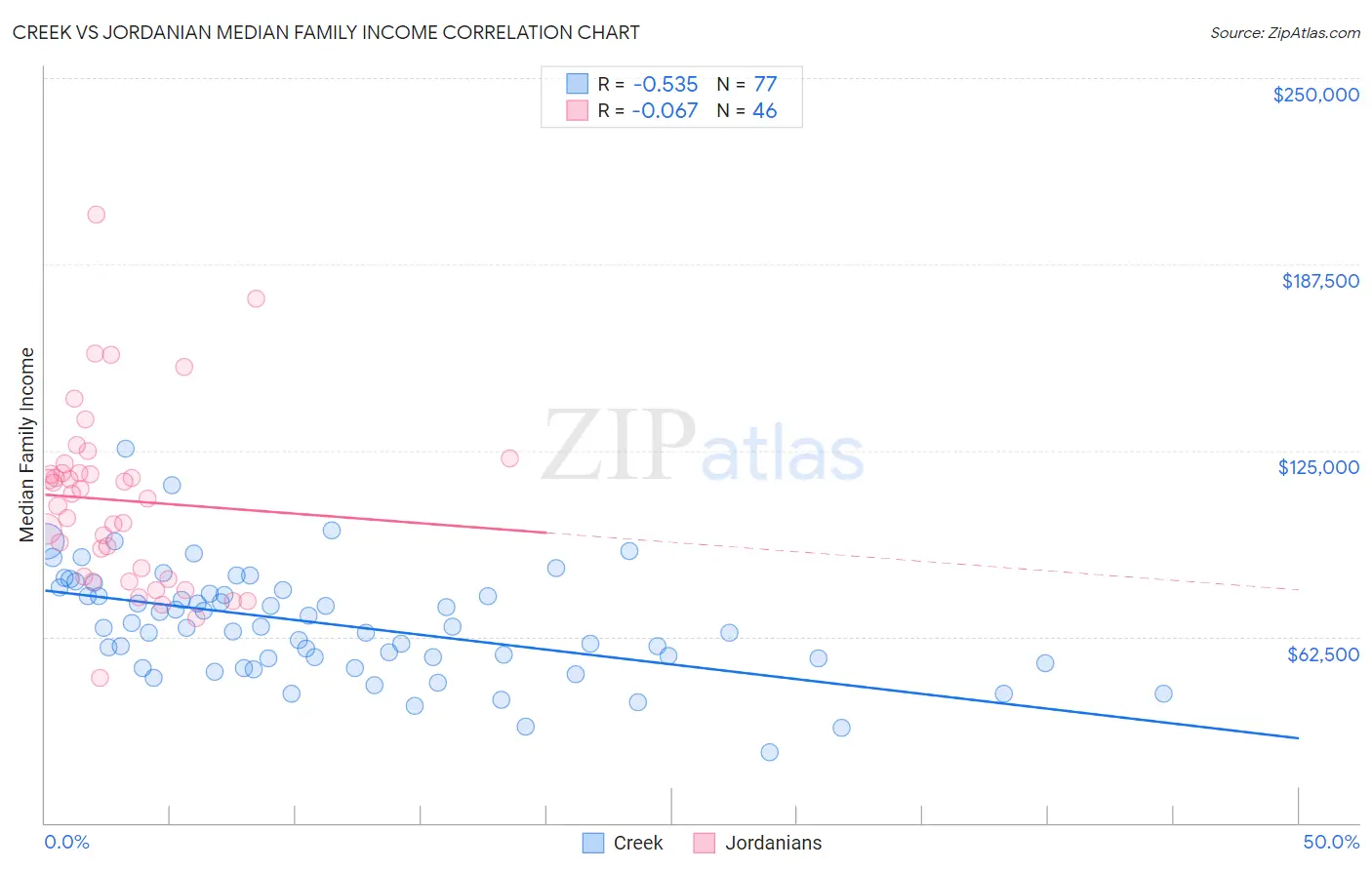 Creek vs Jordanian Median Family Income