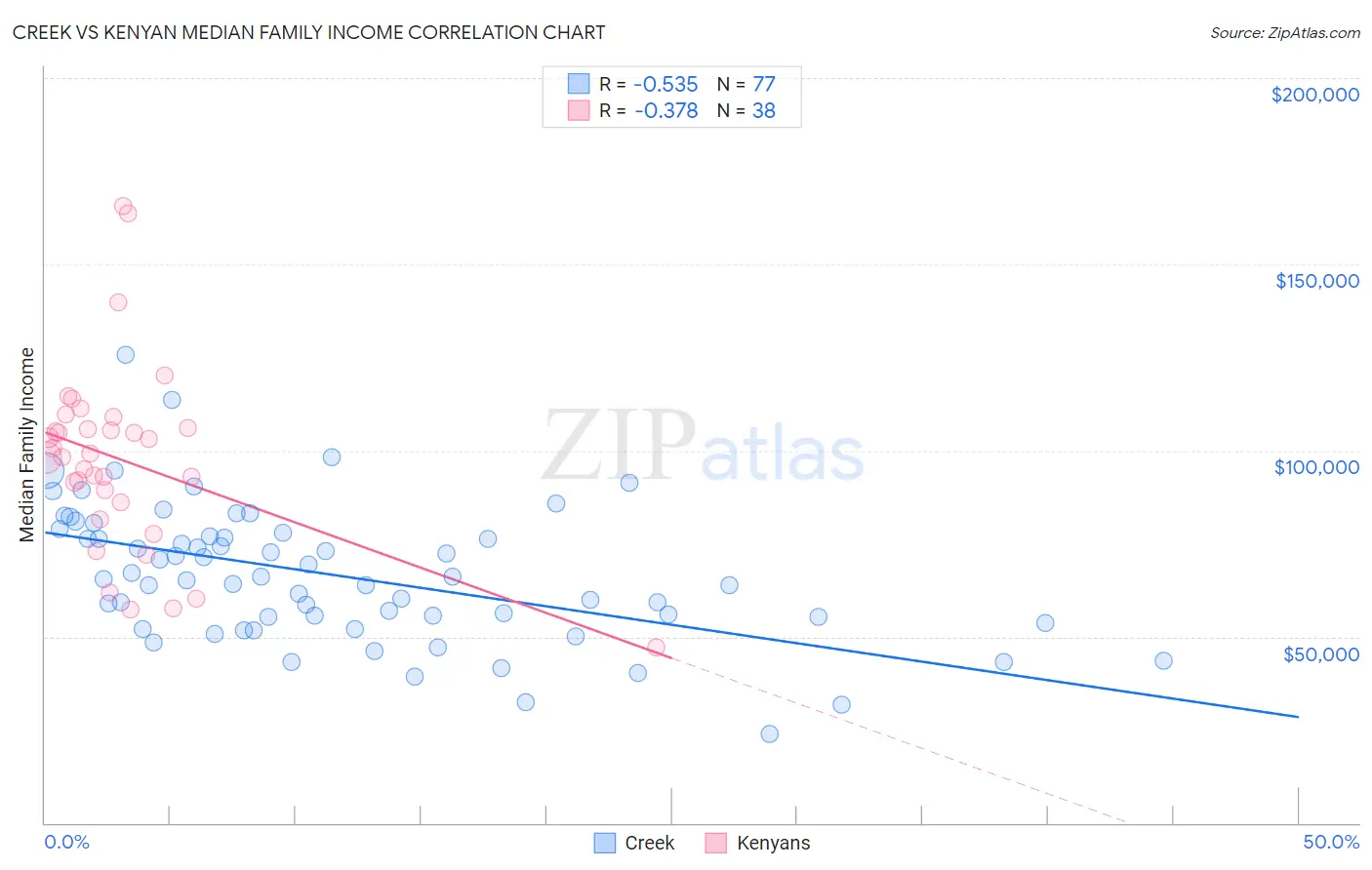 Creek vs Kenyan Median Family Income