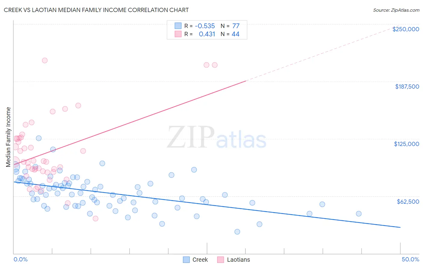 Creek vs Laotian Median Family Income