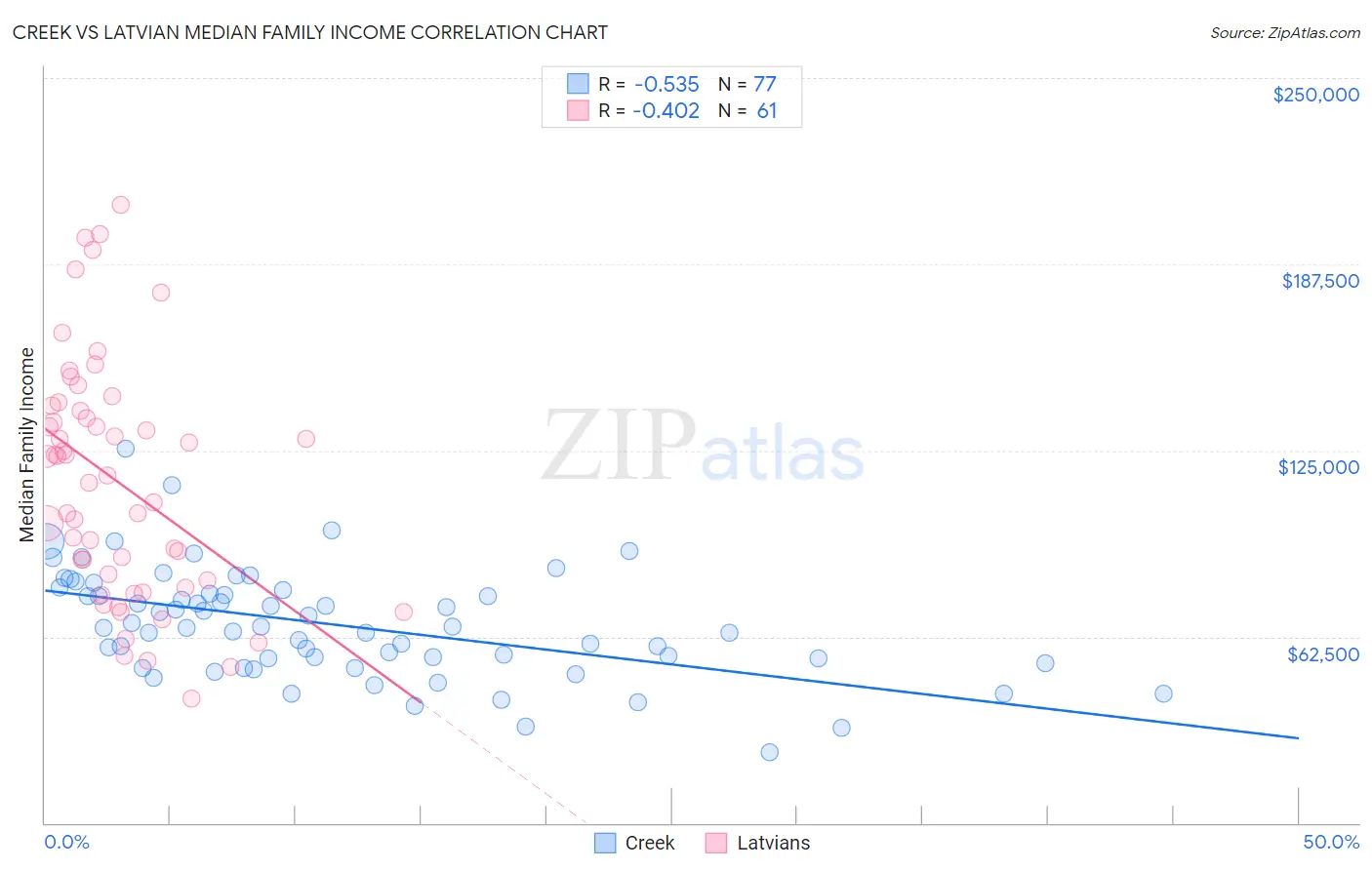 Creek vs Latvian Median Family Income