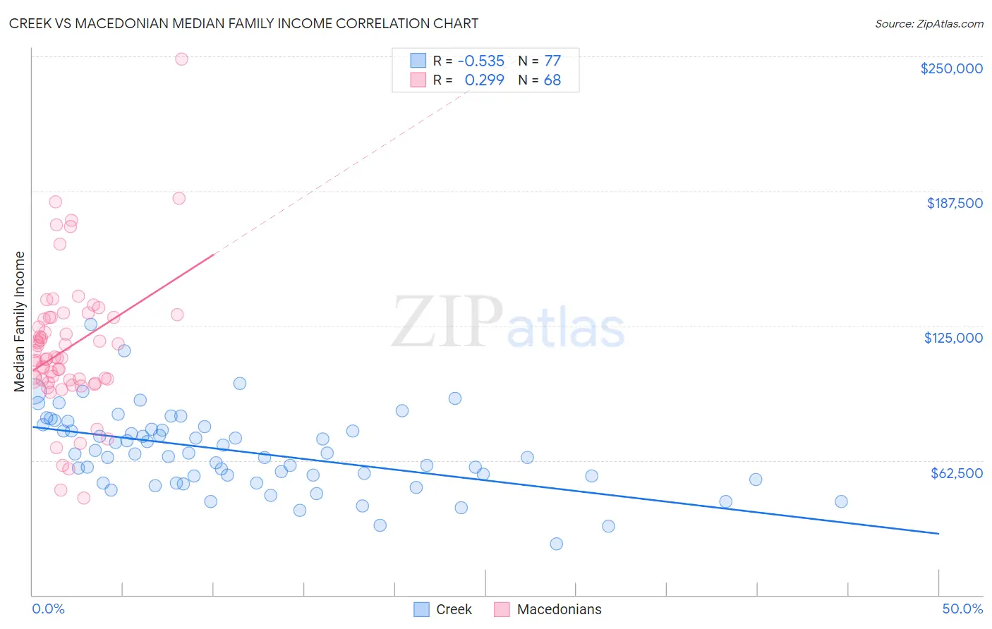 Creek vs Macedonian Median Family Income