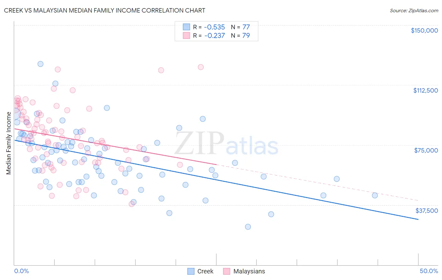 Creek vs Malaysian Median Family Income