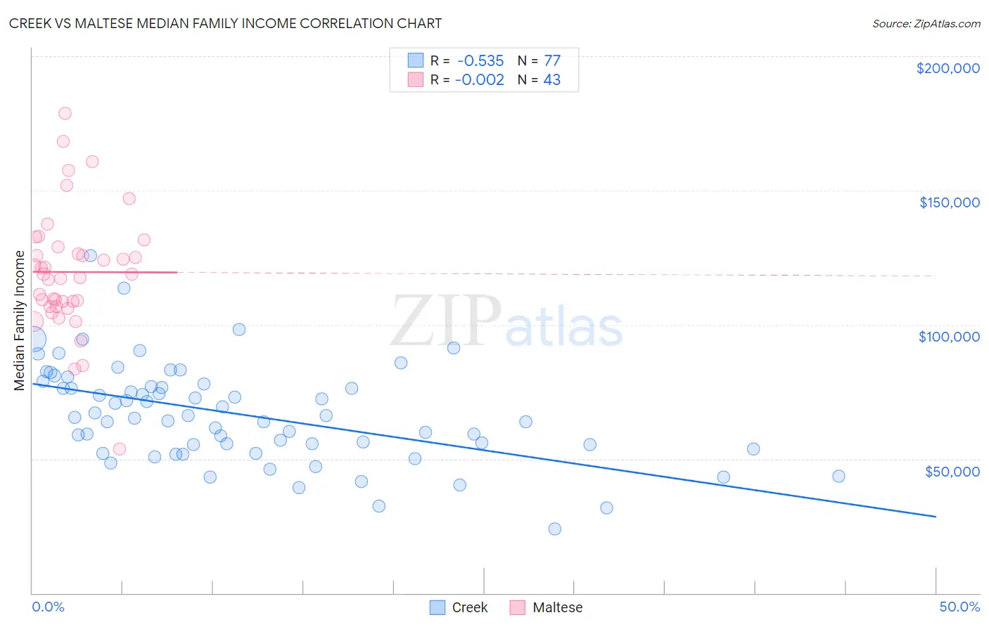 Creek vs Maltese Median Family Income