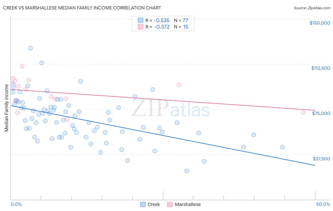 Creek vs Marshallese Median Family Income