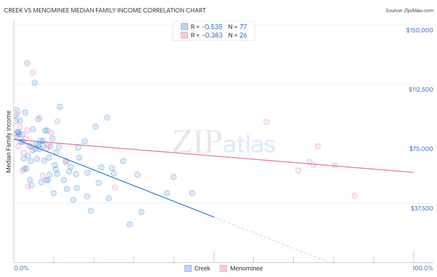 Creek vs Menominee Median Family Income