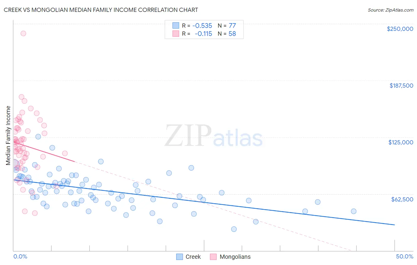 Creek vs Mongolian Median Family Income
