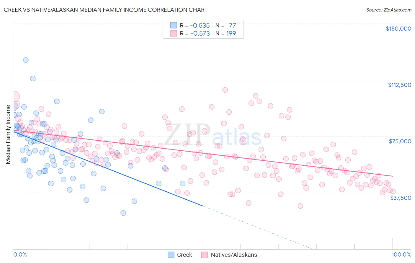 Creek vs Native/Alaskan Median Family Income
