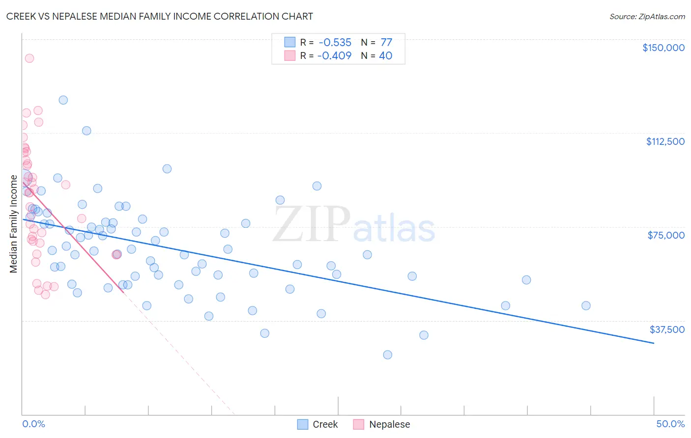 Creek vs Nepalese Median Family Income
