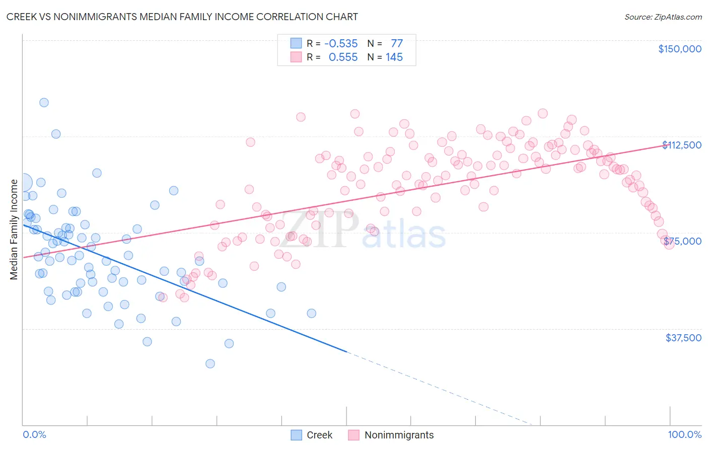 Creek vs Nonimmigrants Median Family Income