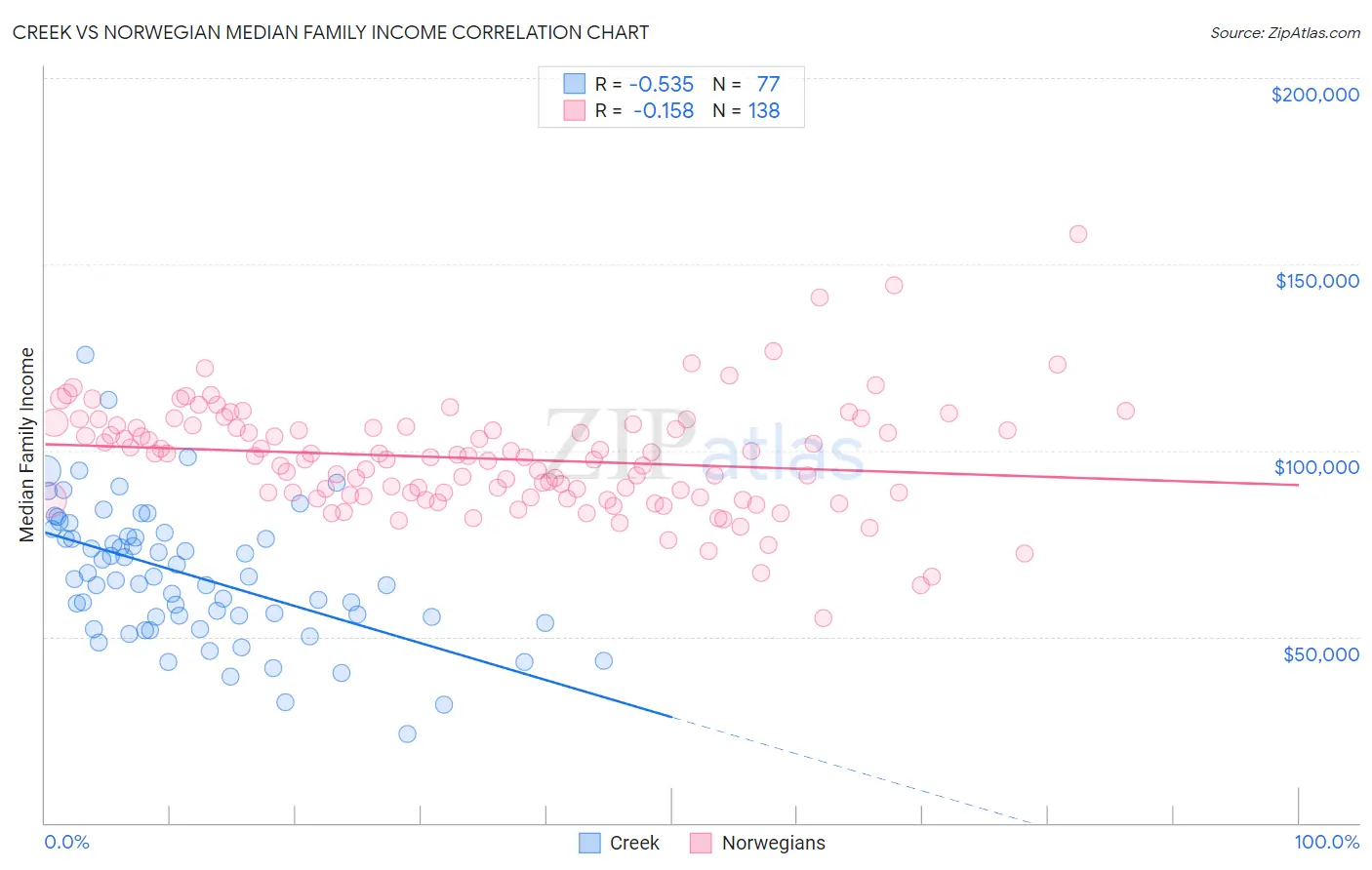 Creek vs Norwegian Median Family Income