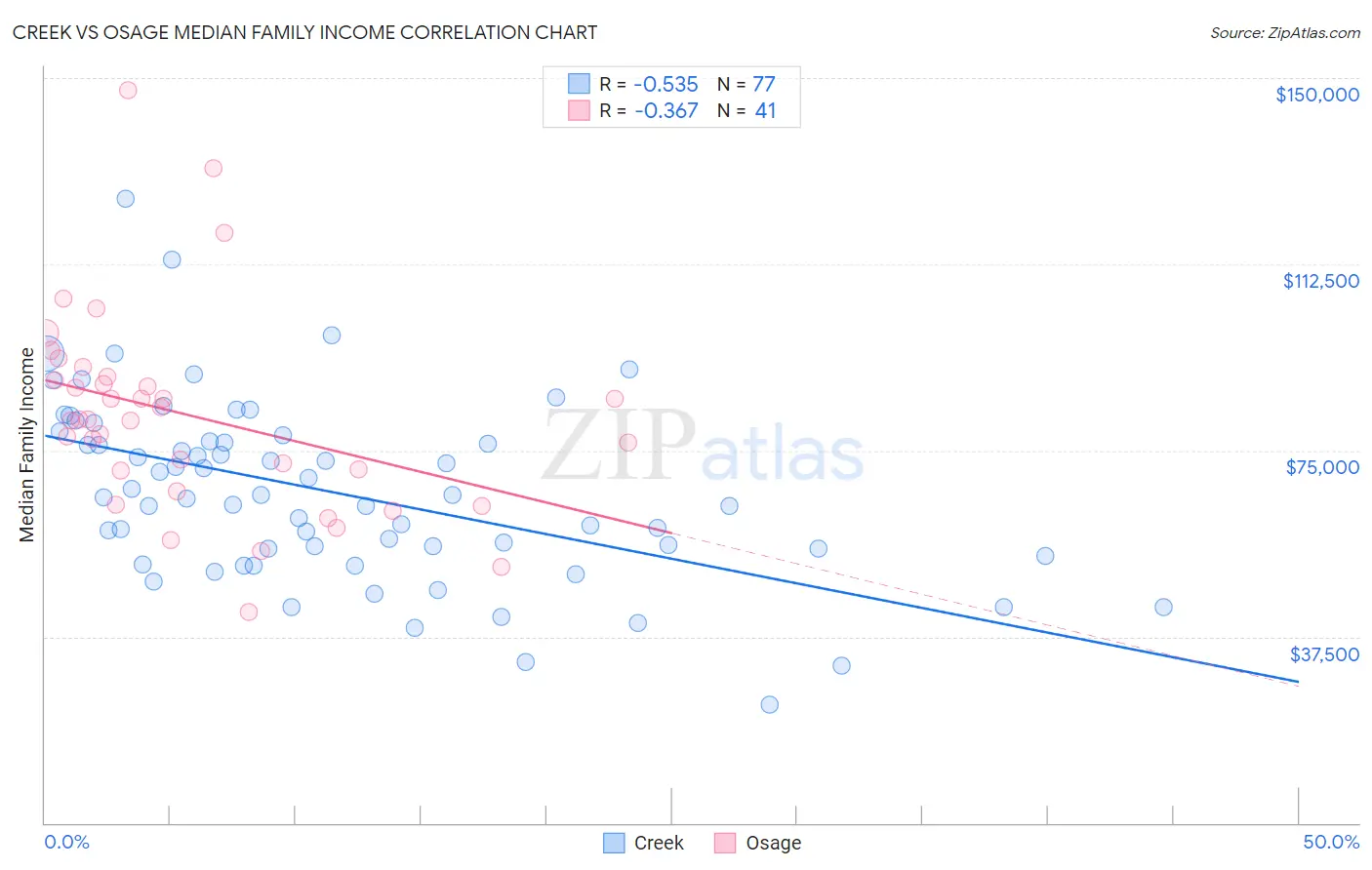 Creek vs Osage Median Family Income