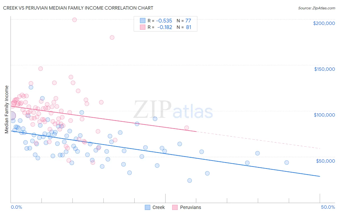 Creek vs Peruvian Median Family Income