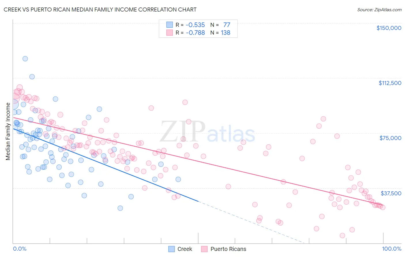 Creek vs Puerto Rican Median Family Income