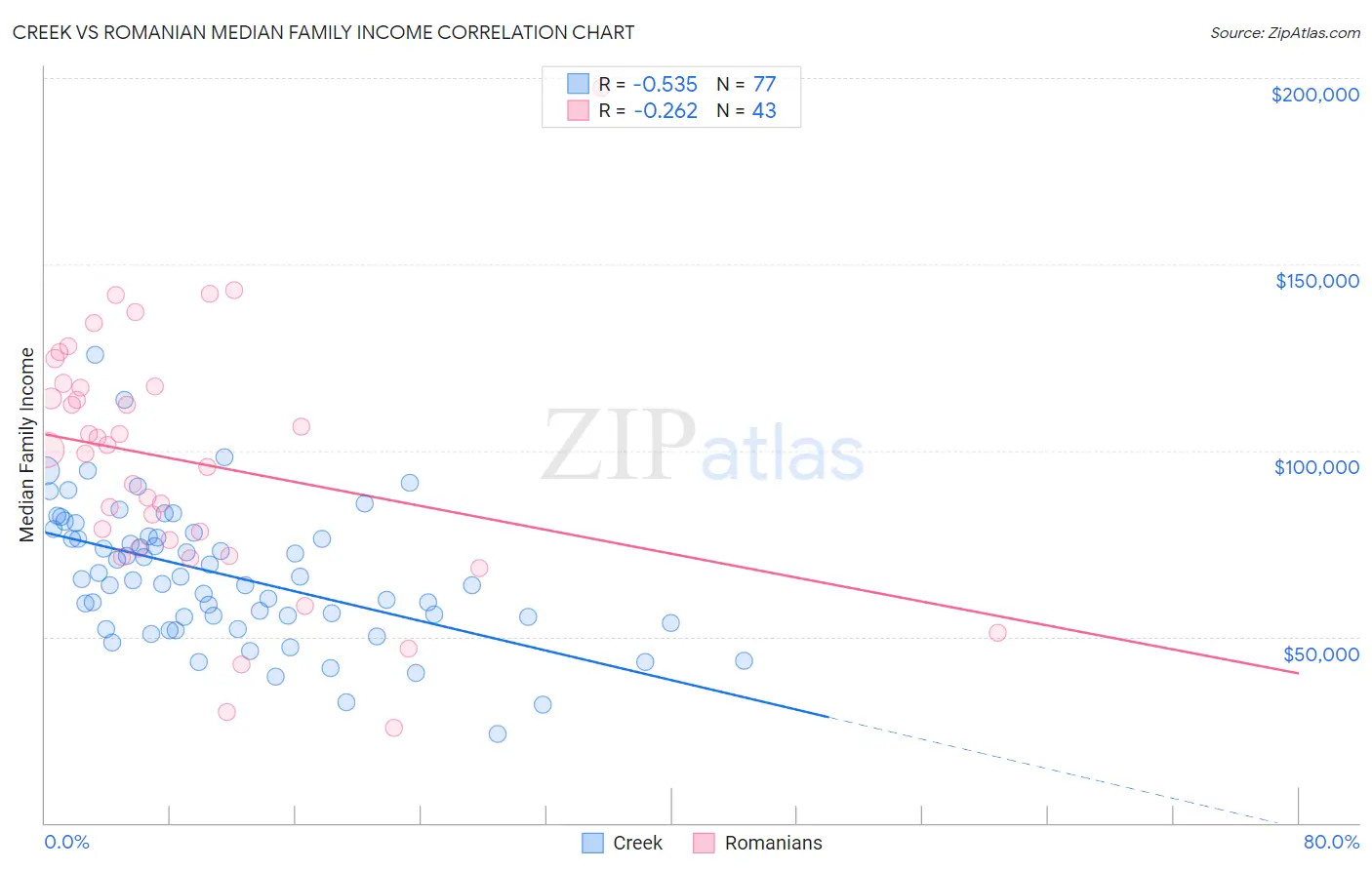 Creek vs Romanian Median Family Income