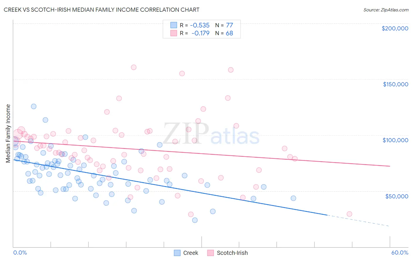 Creek vs Scotch-Irish Median Family Income