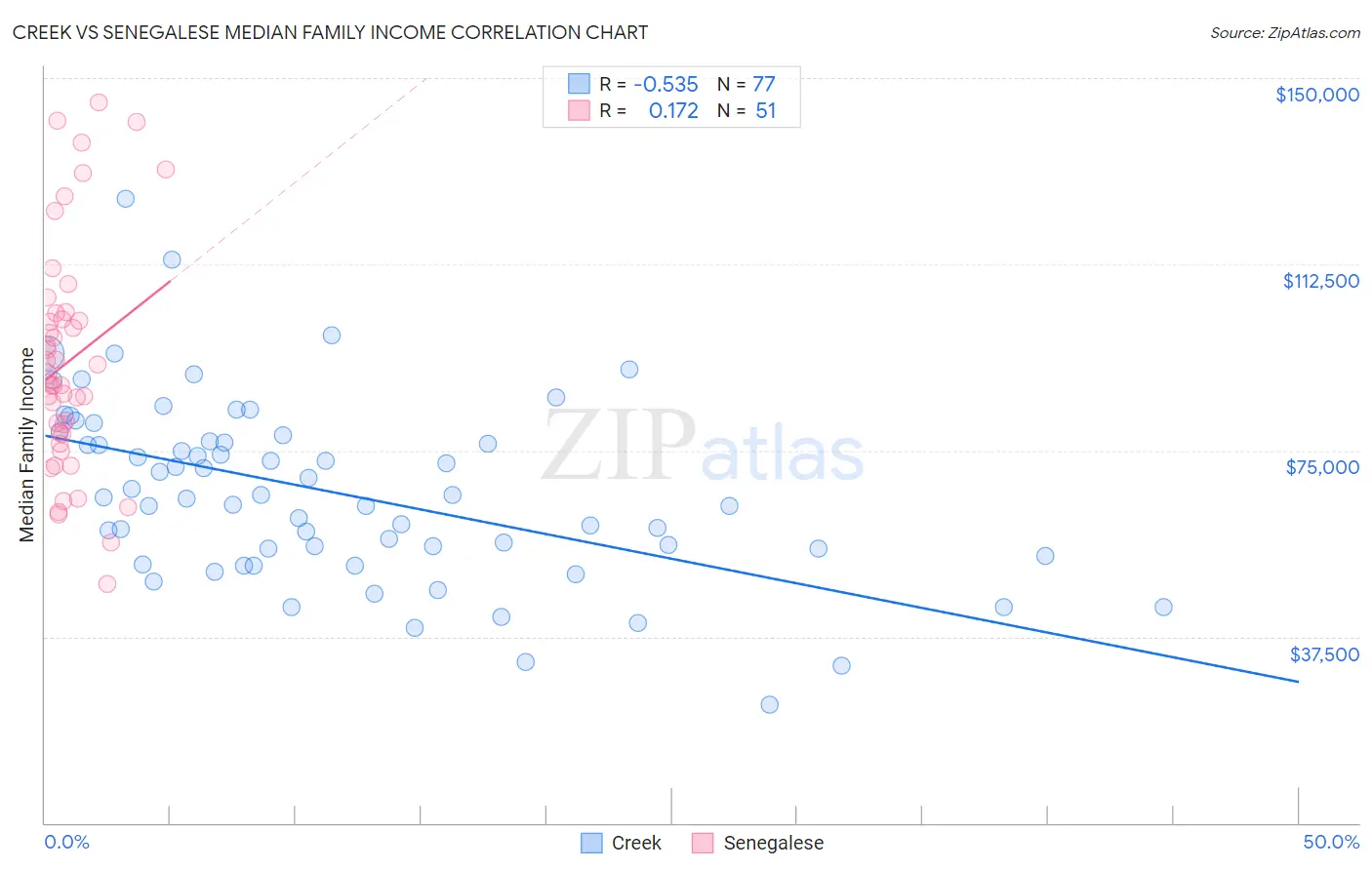 Creek vs Senegalese Median Family Income