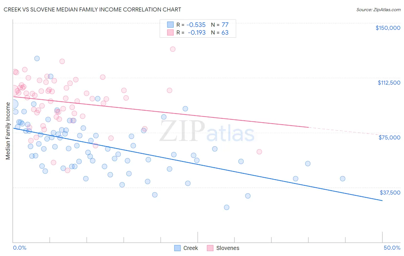 Creek vs Slovene Median Family Income