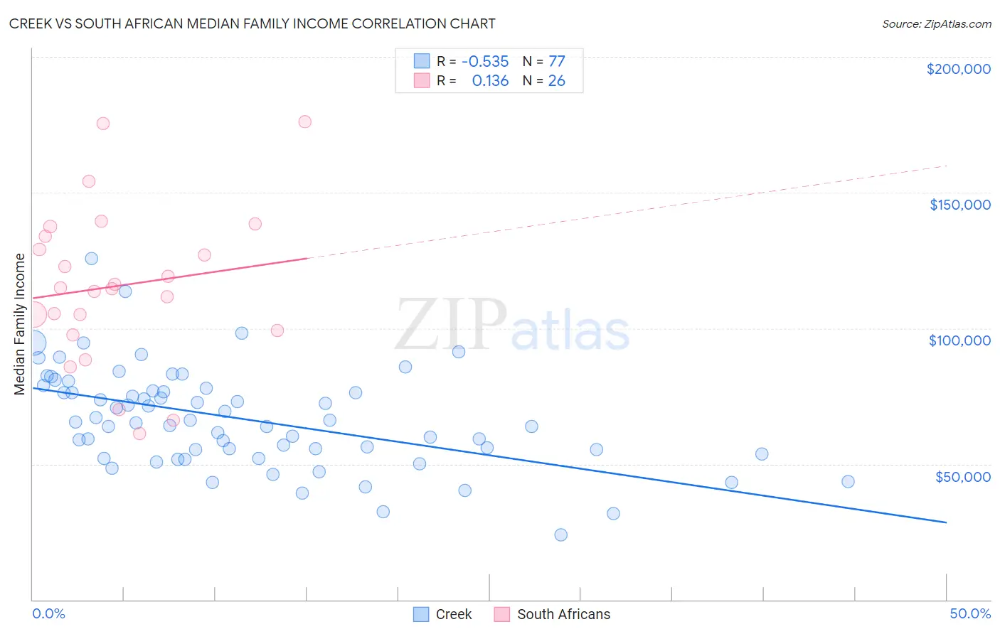 Creek vs South African Median Family Income