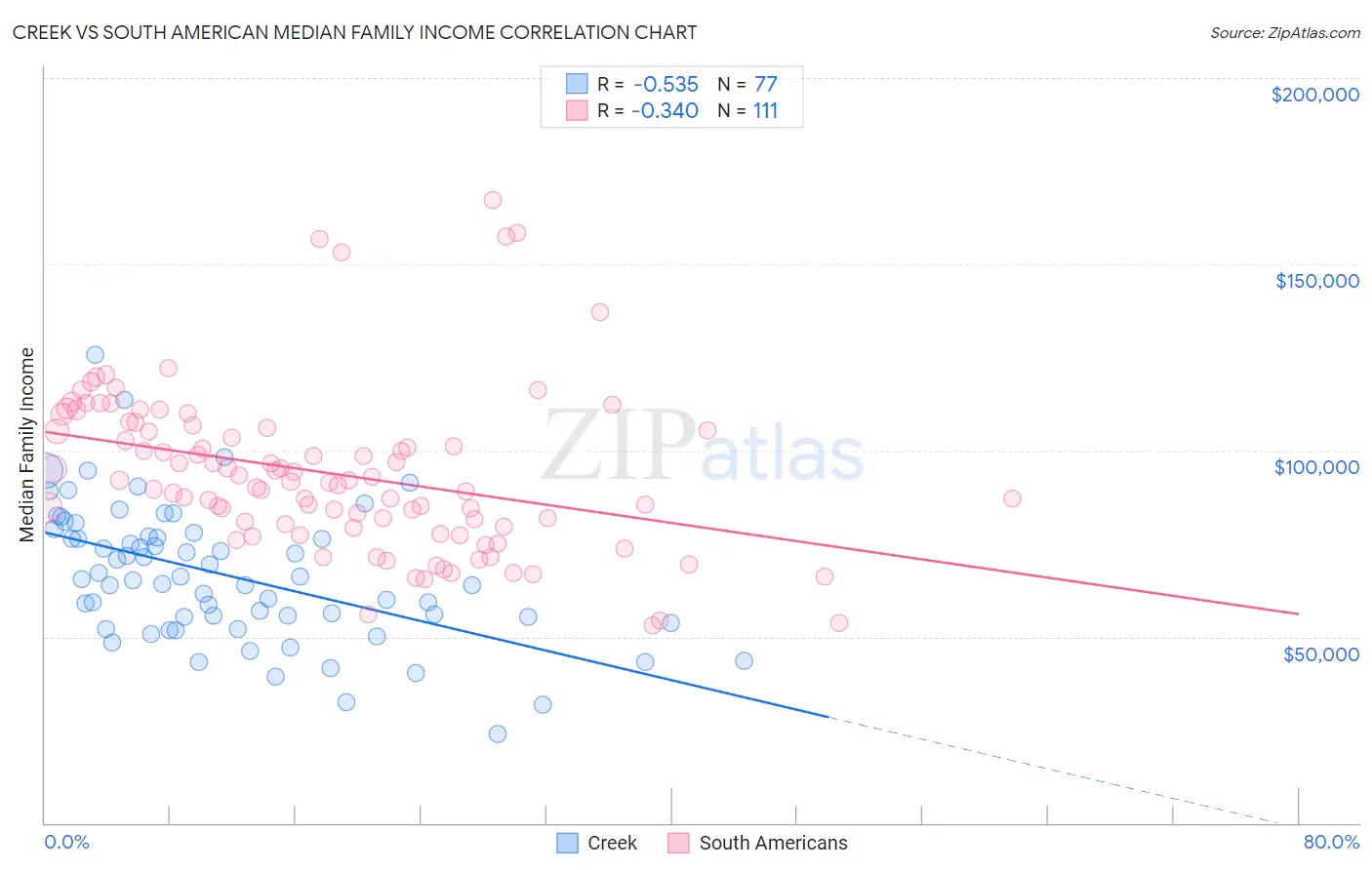 Creek vs South American Median Family Income