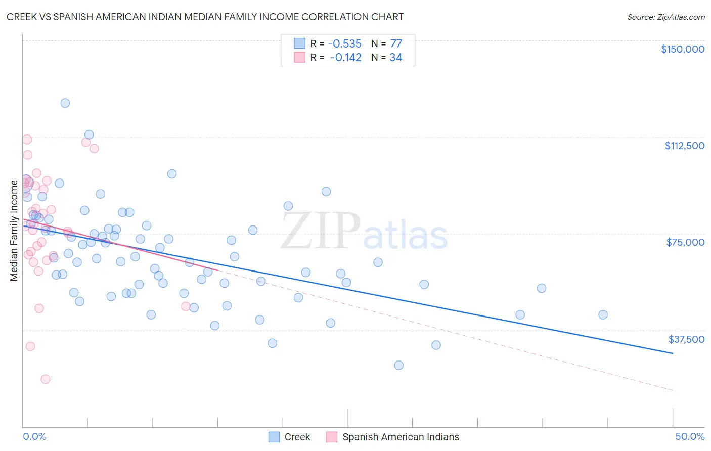 Creek vs Spanish American Indian Median Family Income