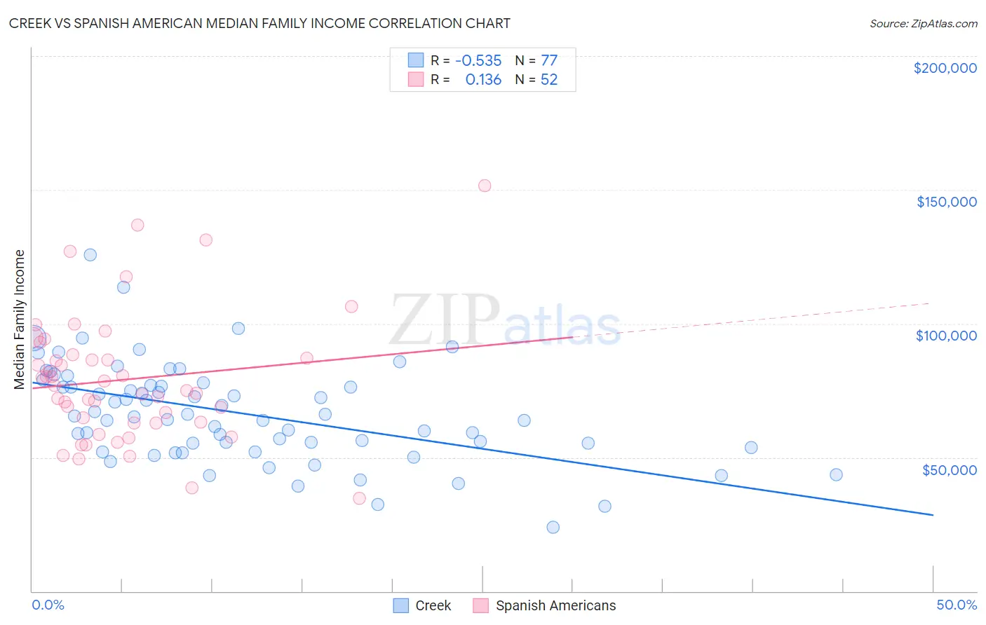 Creek vs Spanish American Median Family Income