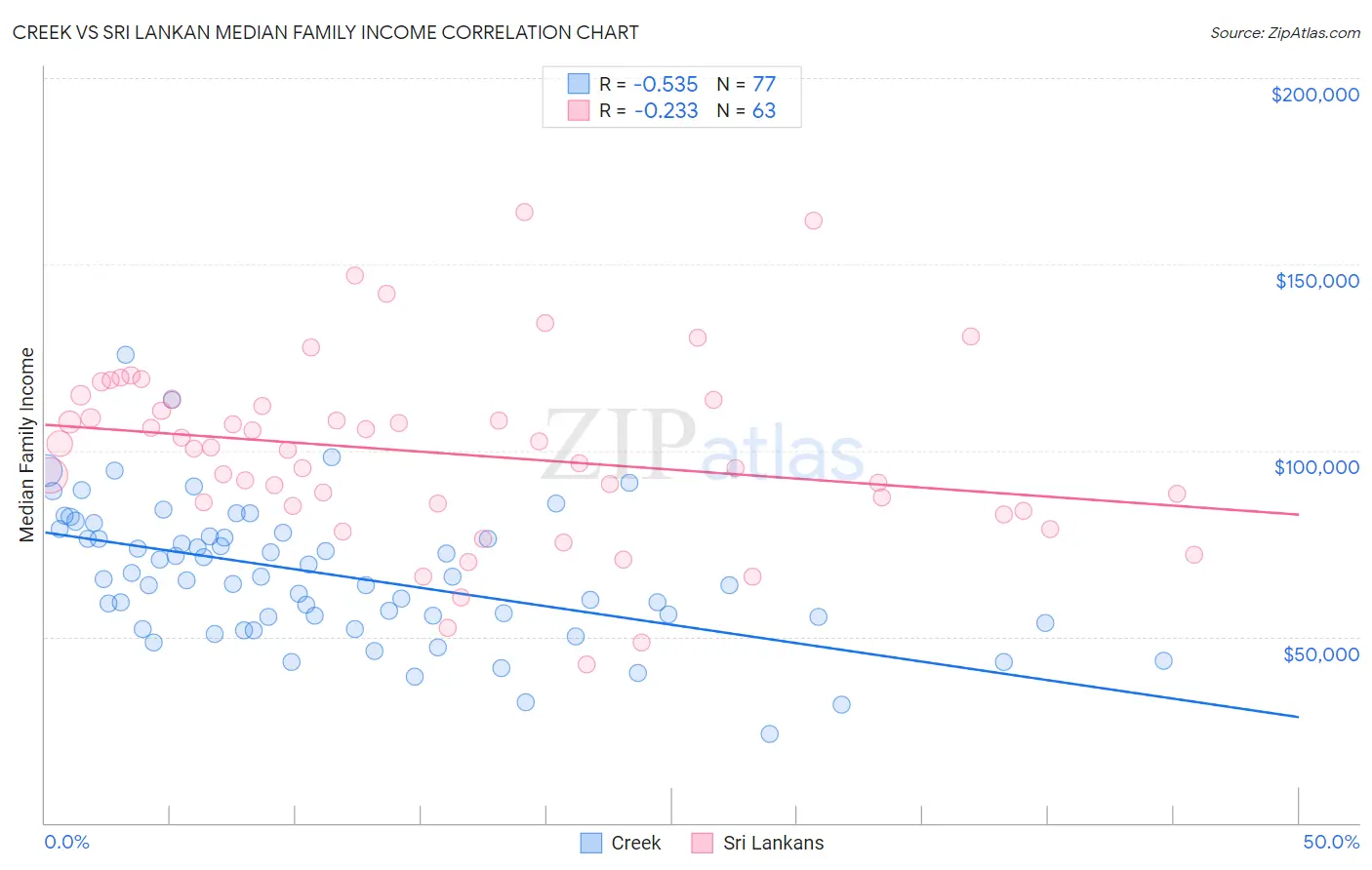 Creek vs Sri Lankan Median Family Income