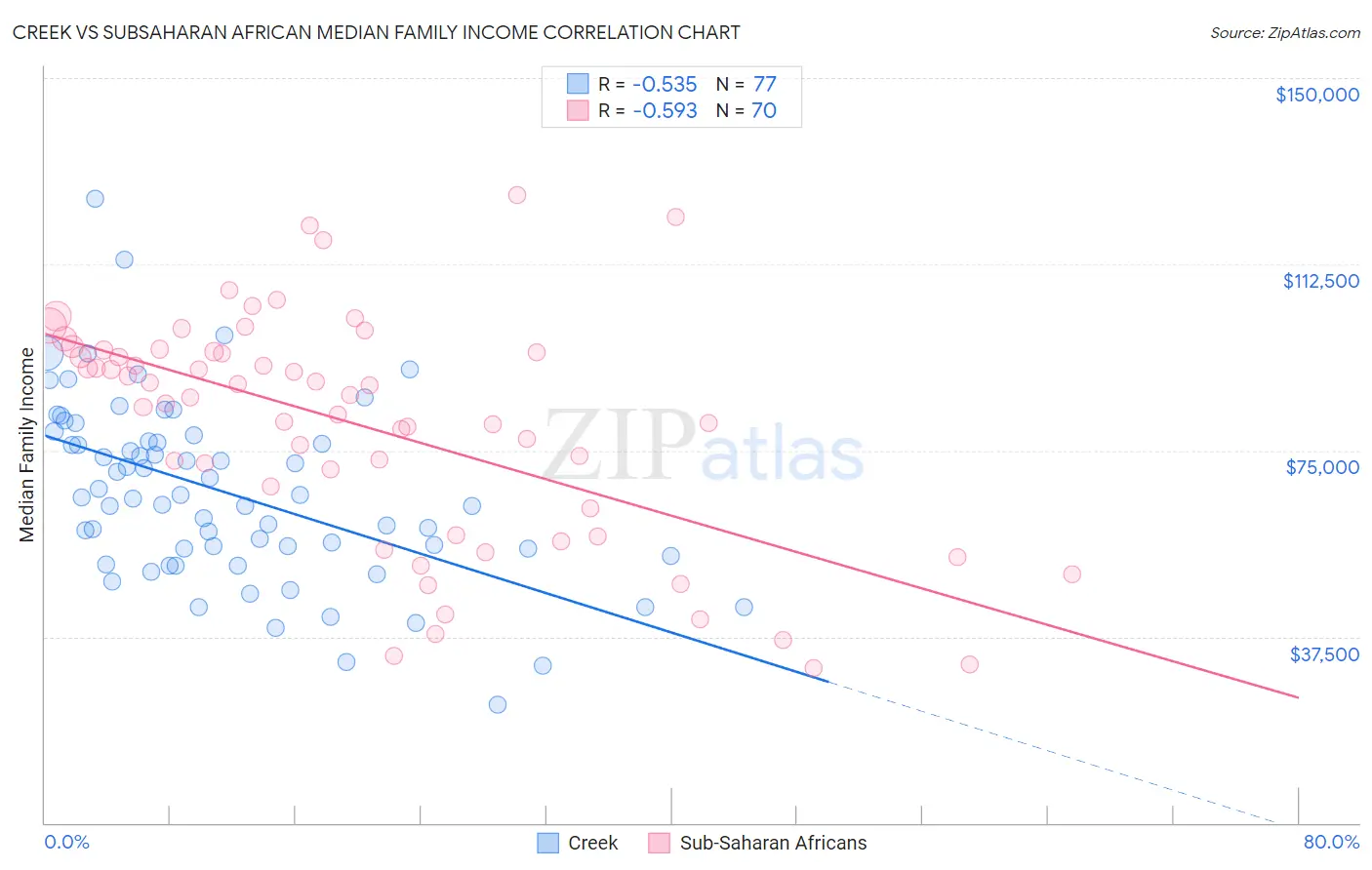 Creek vs Subsaharan African Median Family Income