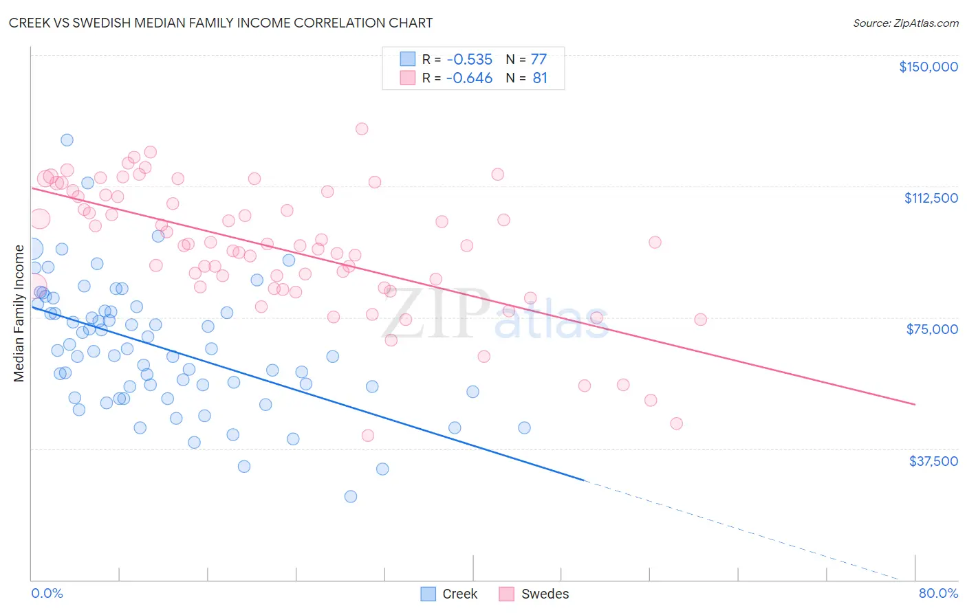 Creek vs Swedish Median Family Income