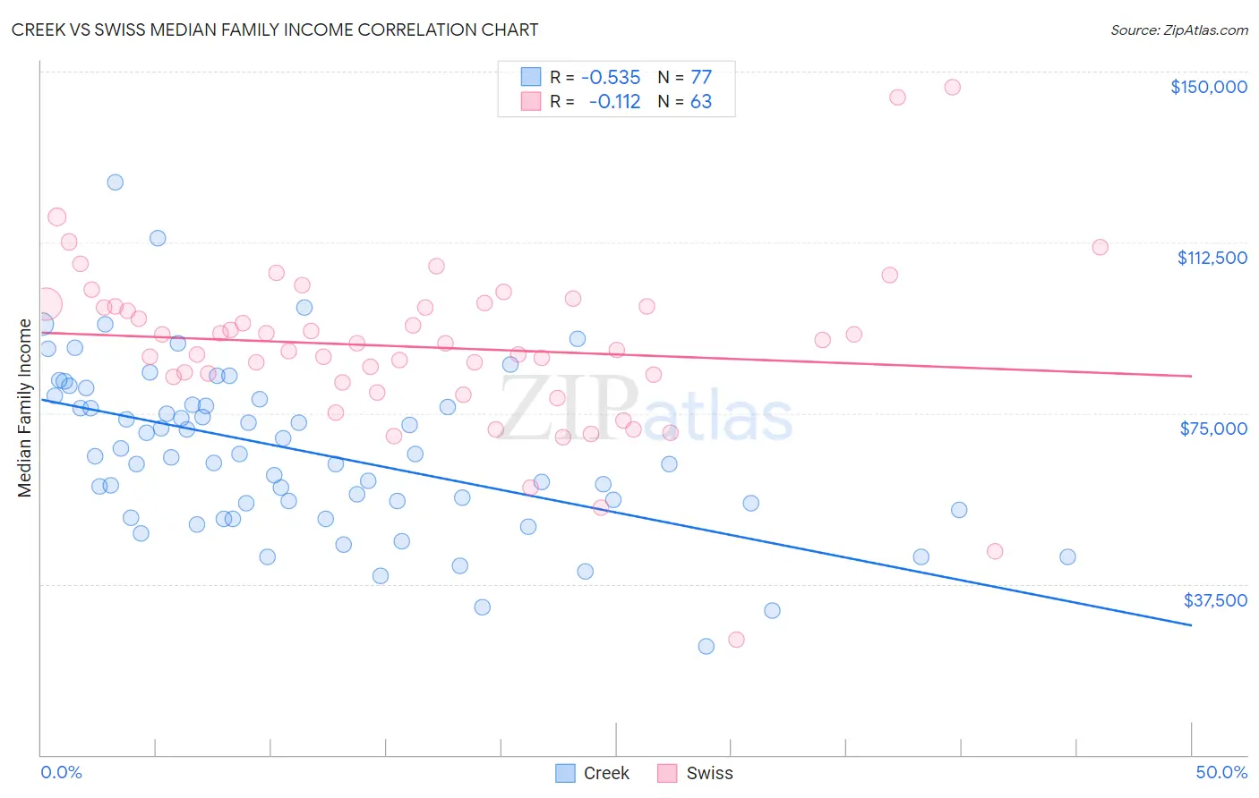 Creek vs Swiss Median Family Income