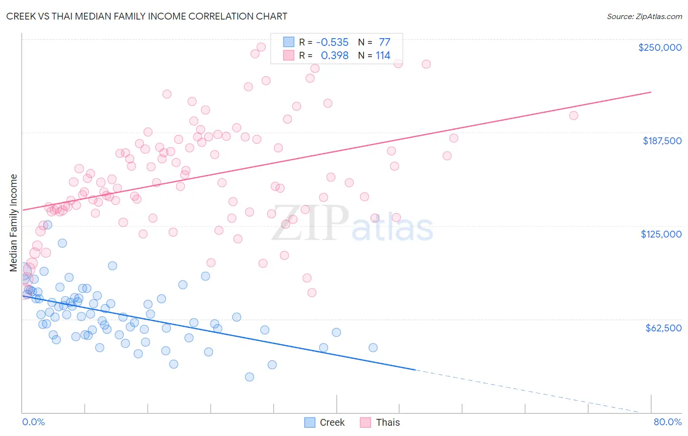 Creek vs Thai Median Family Income