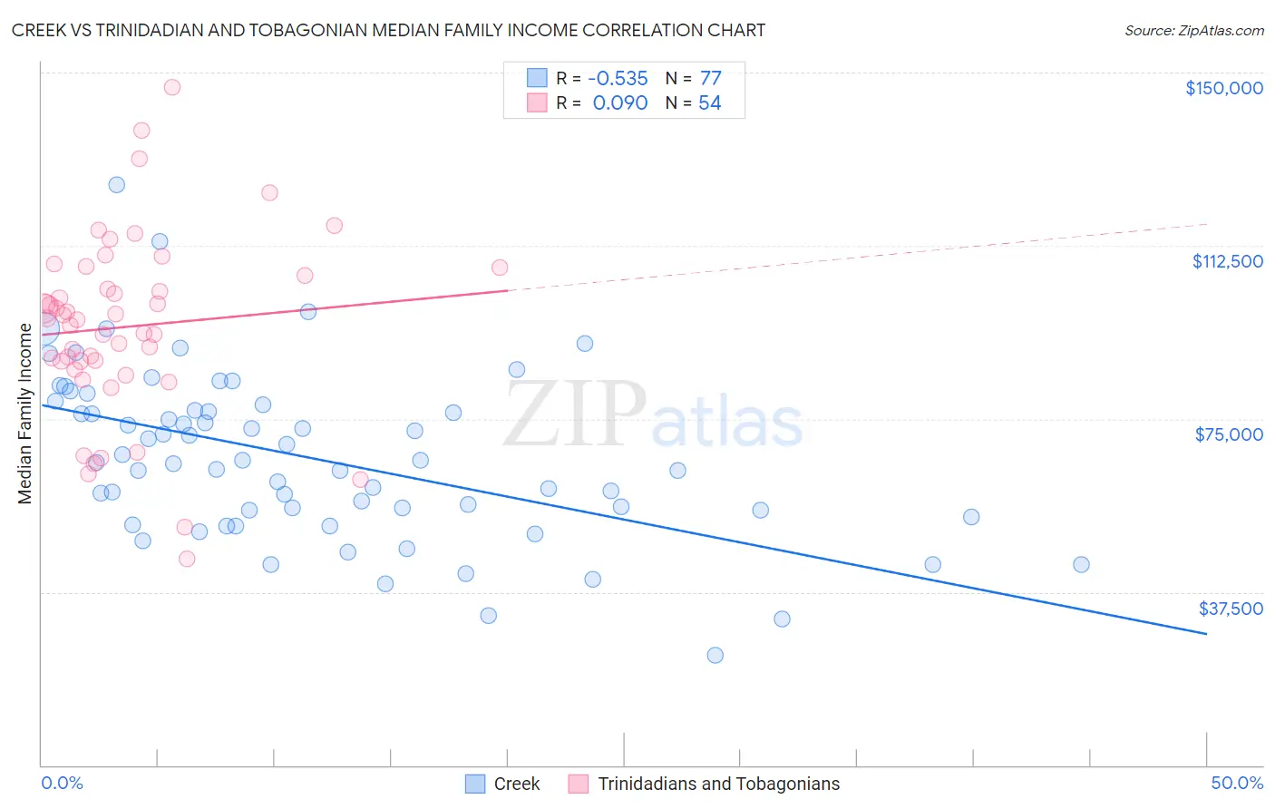 Creek vs Trinidadian and Tobagonian Median Family Income