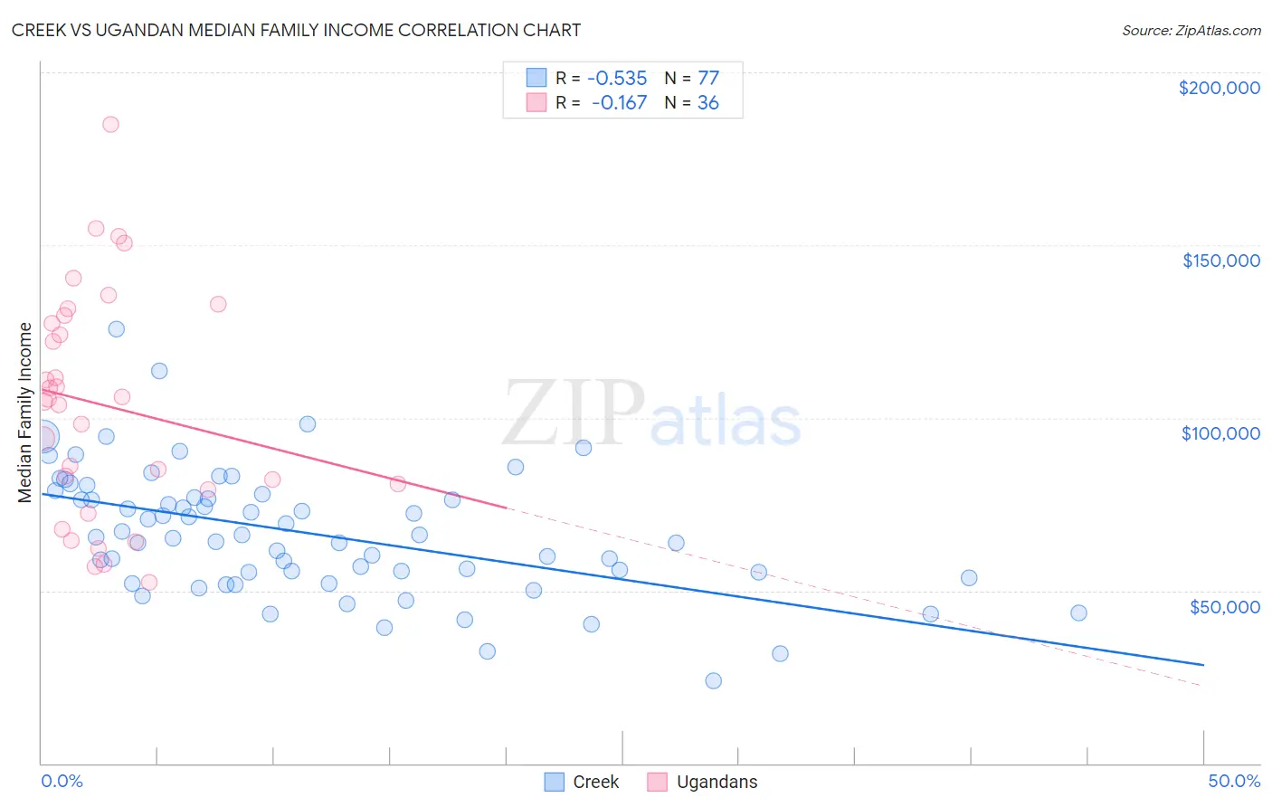Creek vs Ugandan Median Family Income