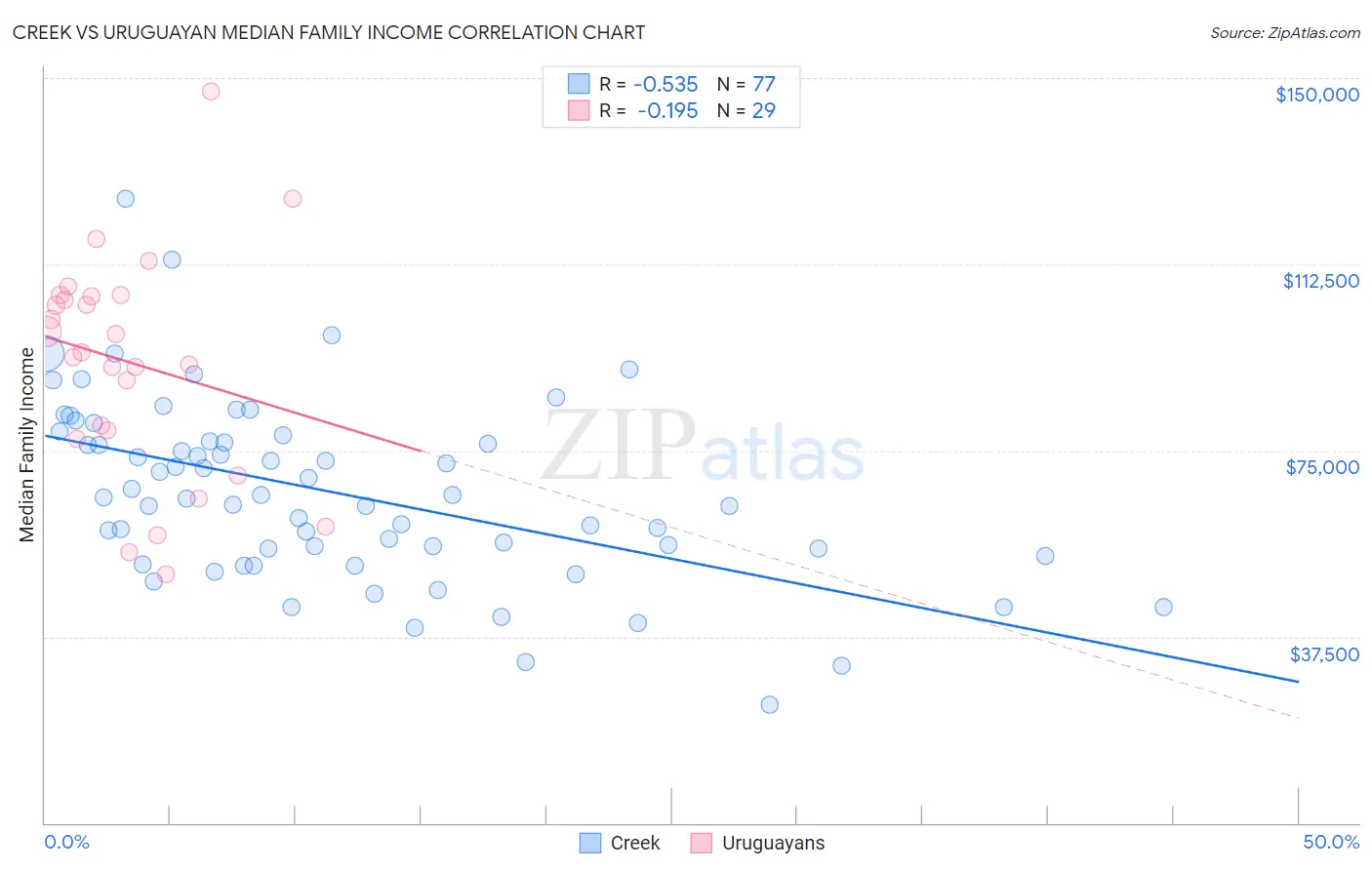 Creek vs Uruguayan Median Family Income