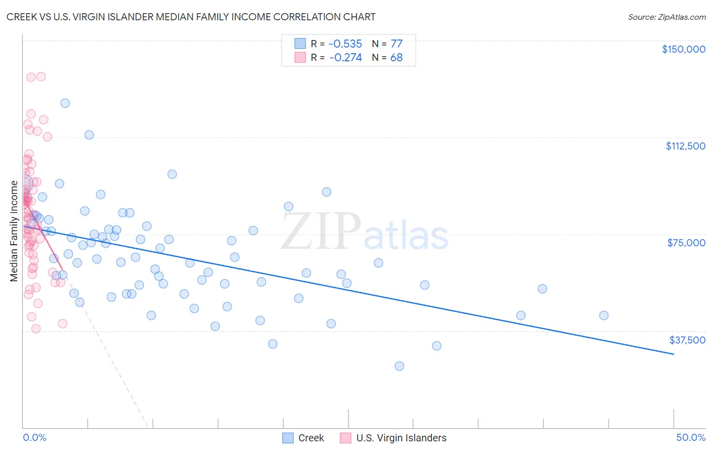 Creek vs U.S. Virgin Islander Median Family Income