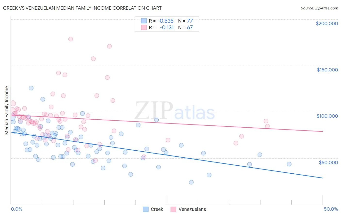 Creek vs Venezuelan Median Family Income