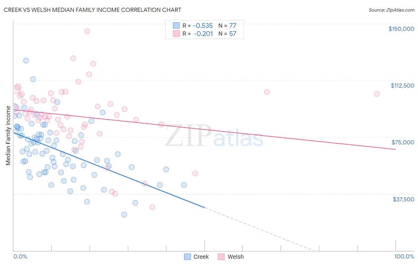Creek vs Welsh Median Family Income