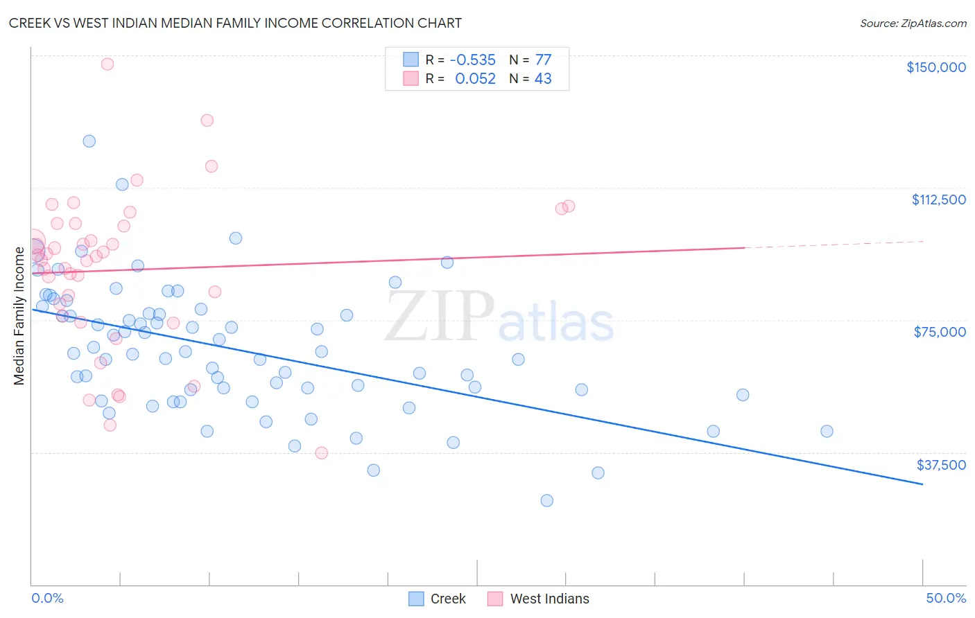 Creek vs West Indian Median Family Income
