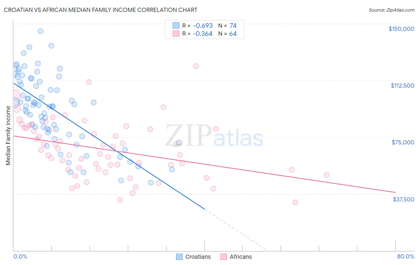 Croatian vs African Median Family Income