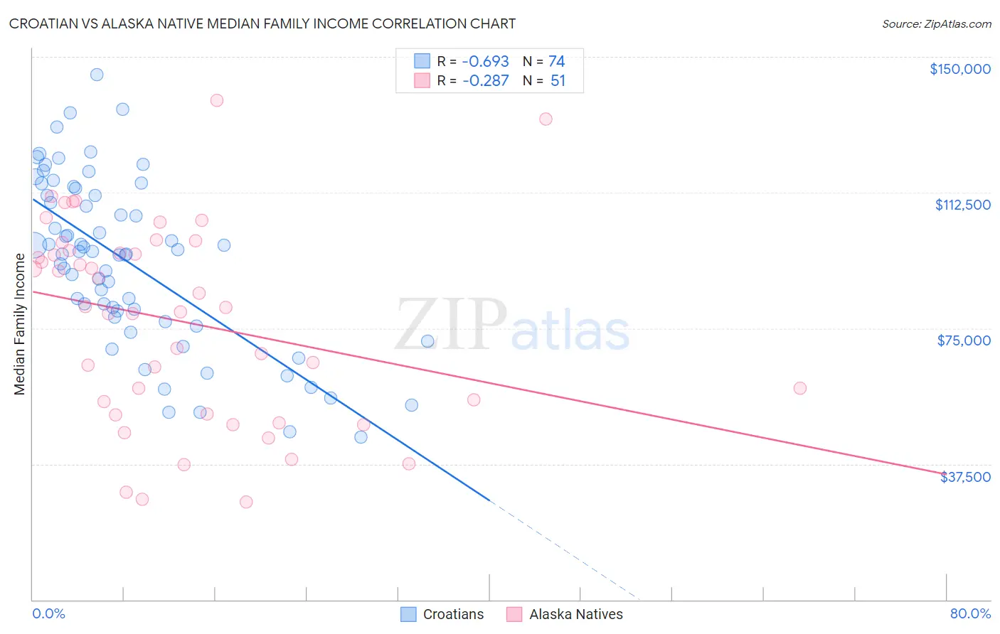 Croatian vs Alaska Native Median Family Income