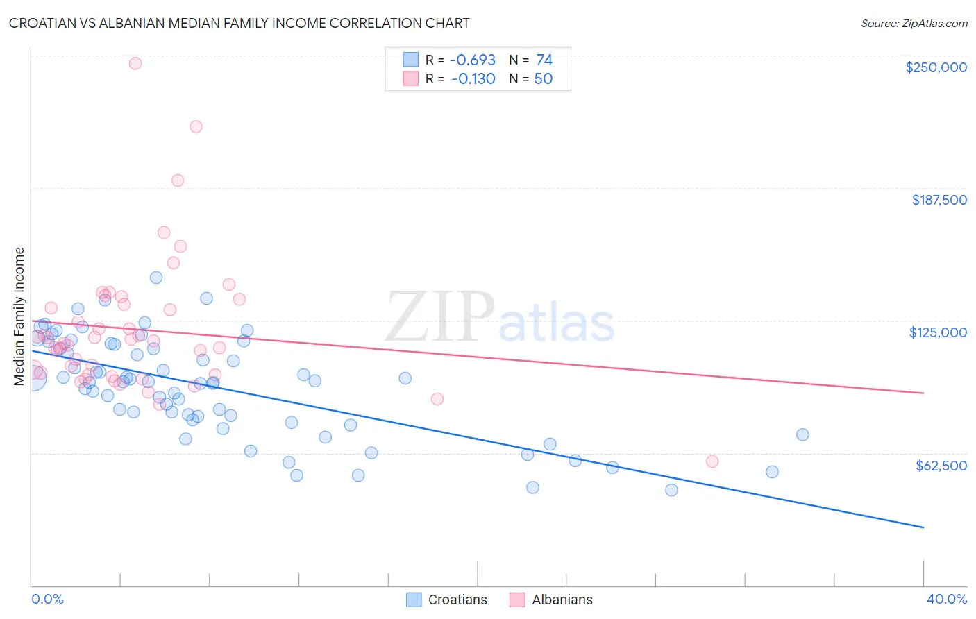 Croatian vs Albanian Median Family Income