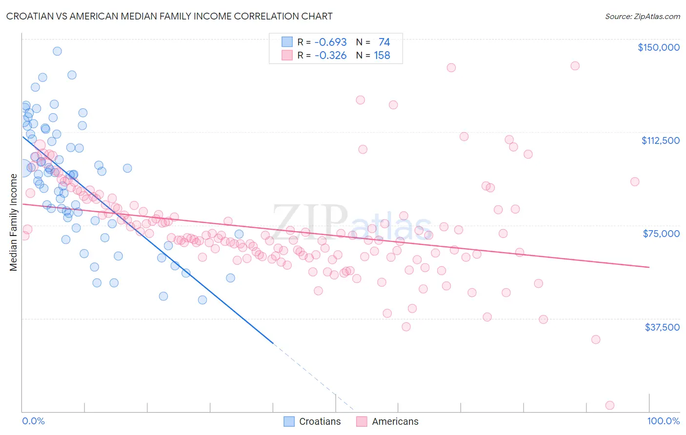 Croatian vs American Median Family Income