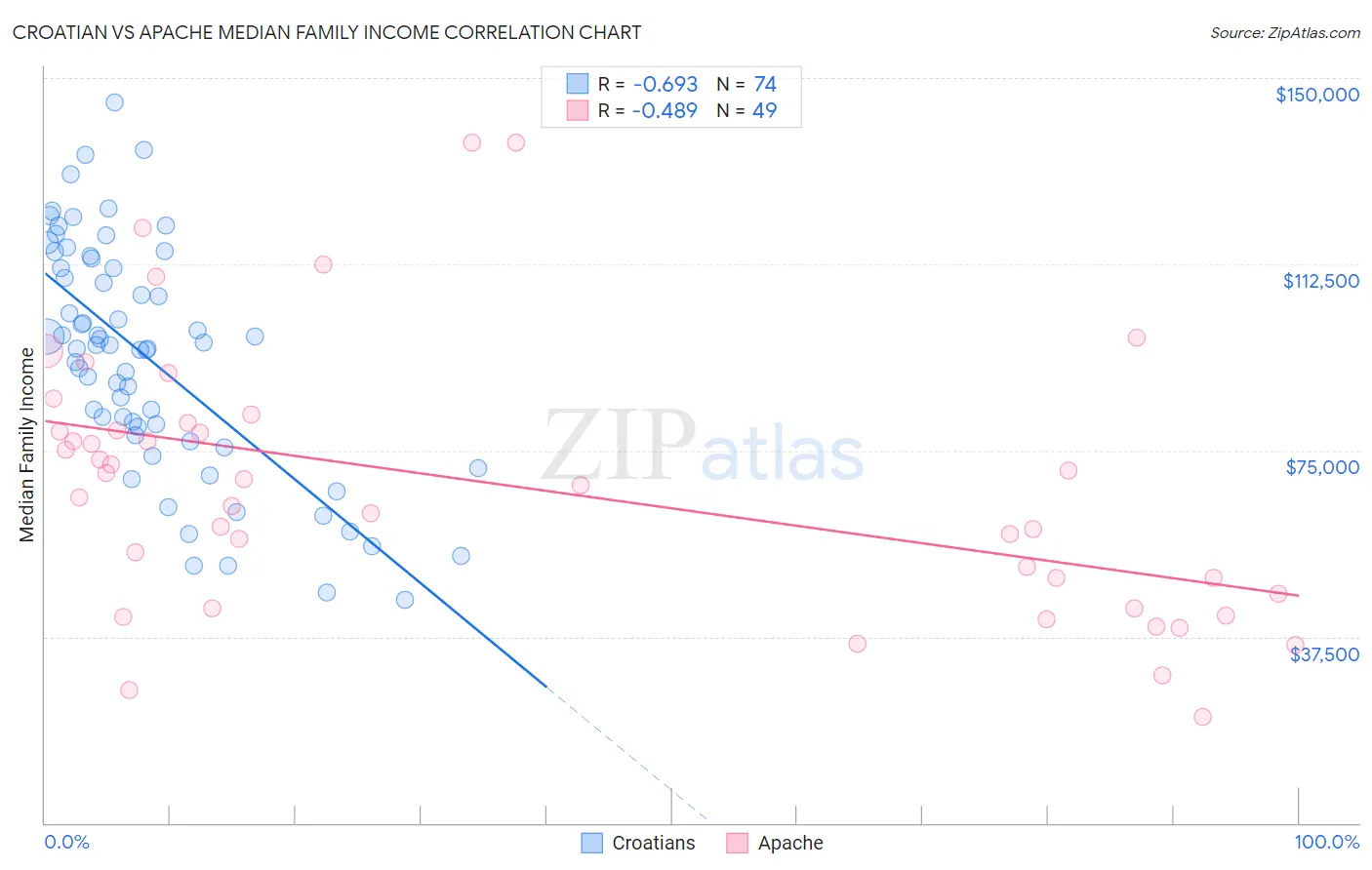 Croatian vs Apache Median Family Income