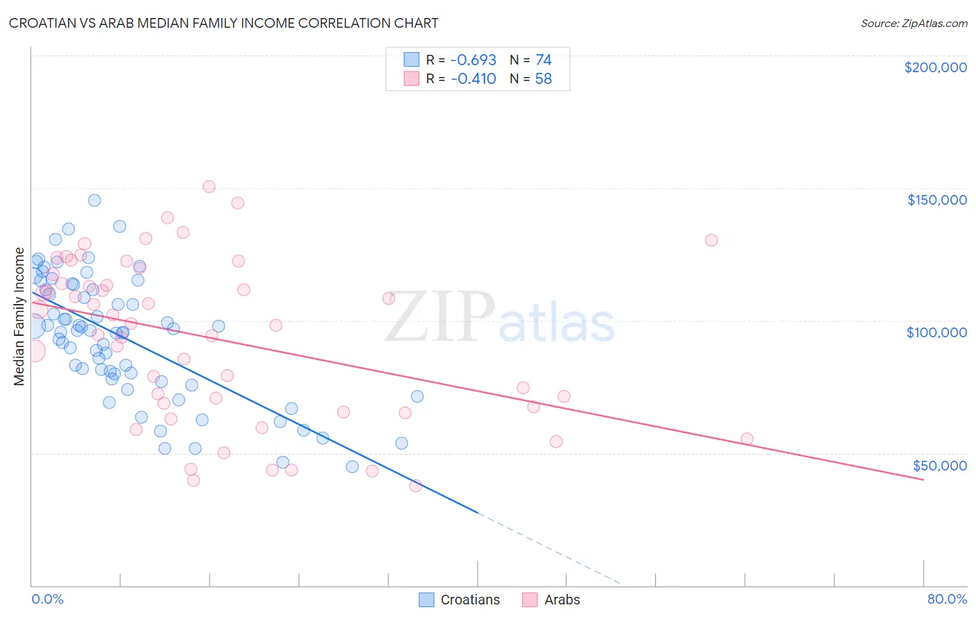 Croatian vs Arab Median Family Income
