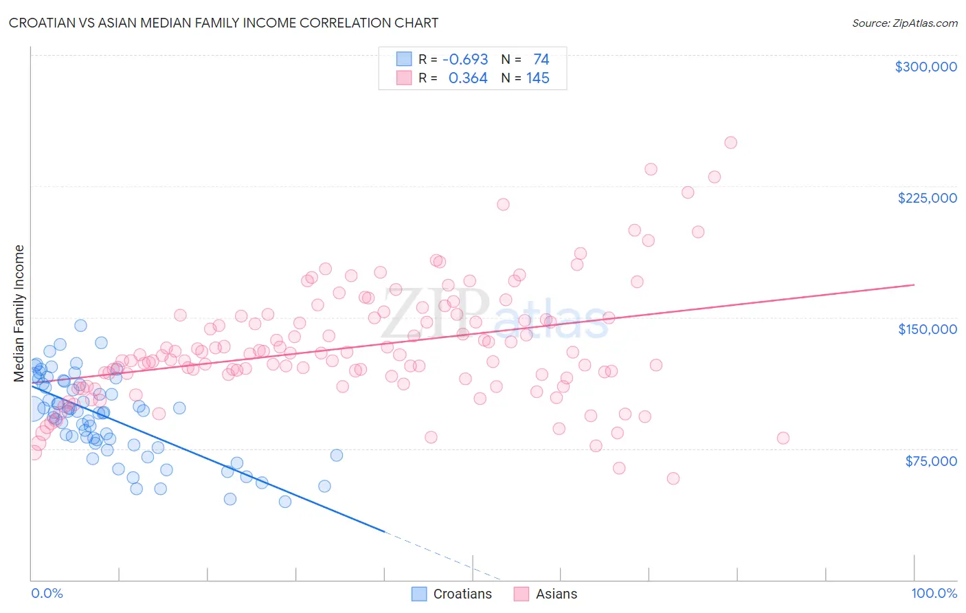 Croatian vs Asian Median Family Income