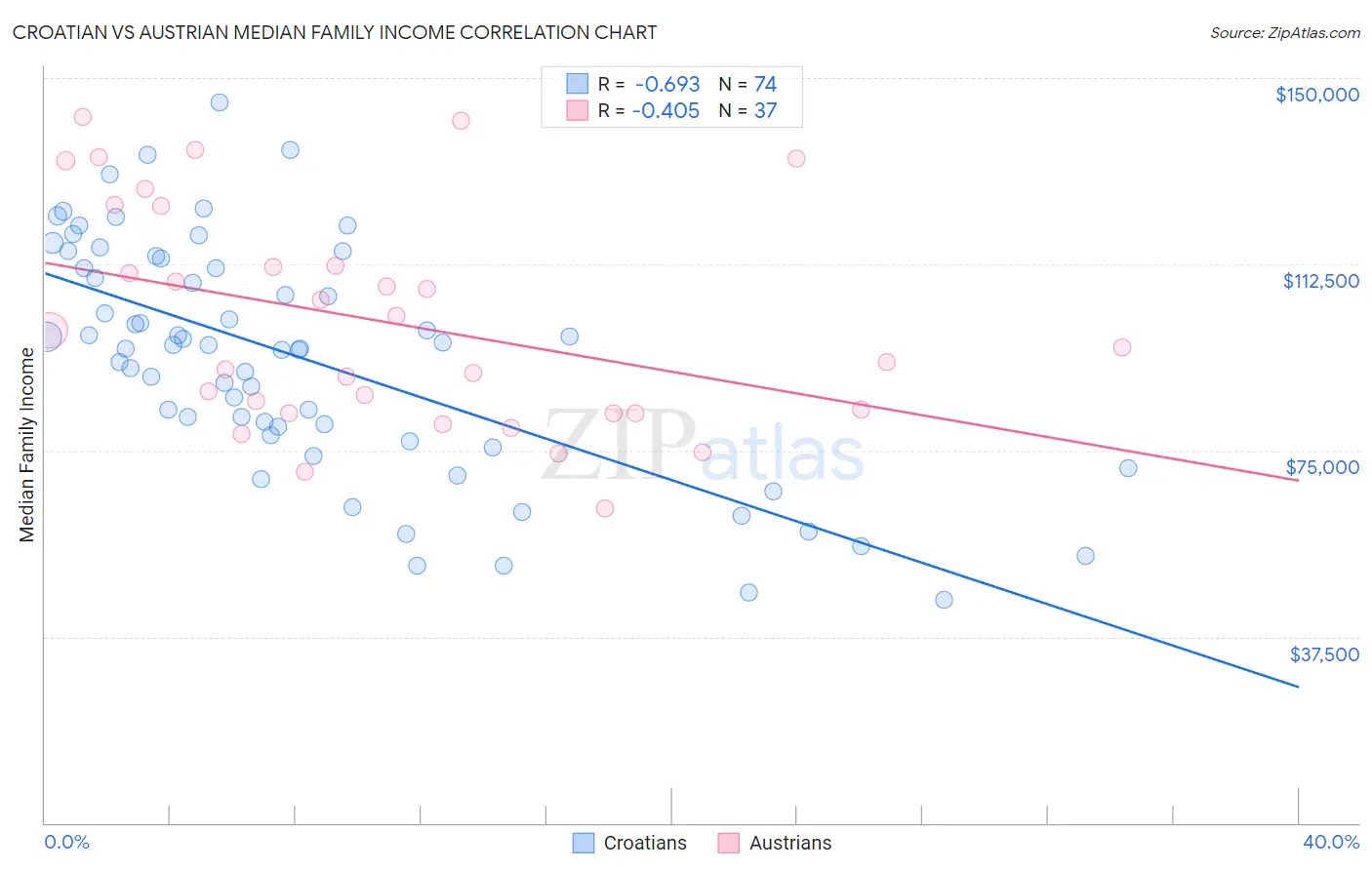 Croatian vs Austrian Median Family Income